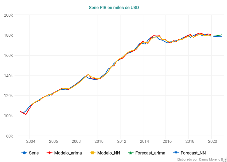 Forecast ARIMA y NN